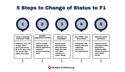 5 steps to change of status to F1-1