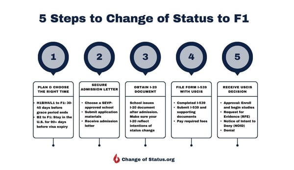 5 steps to change of status to F1