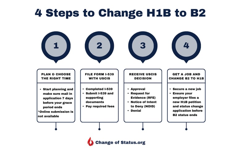 4 steps to change H1B to B2