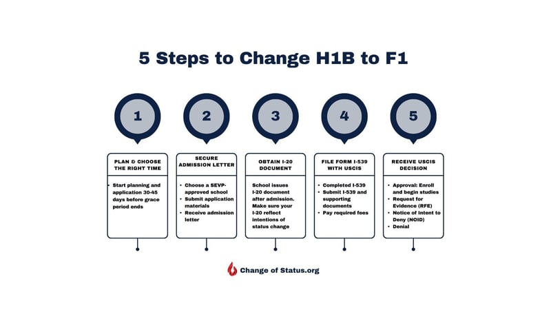 5 steps to change from H1B to F1