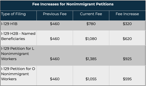 uscis filing fees increase