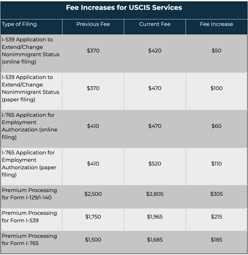 fee increases for uscis services