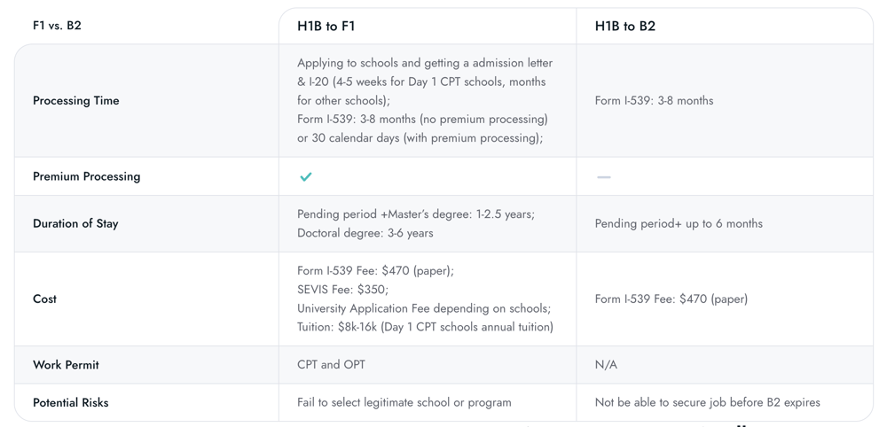 Changing H1B to F1 or B2 status?